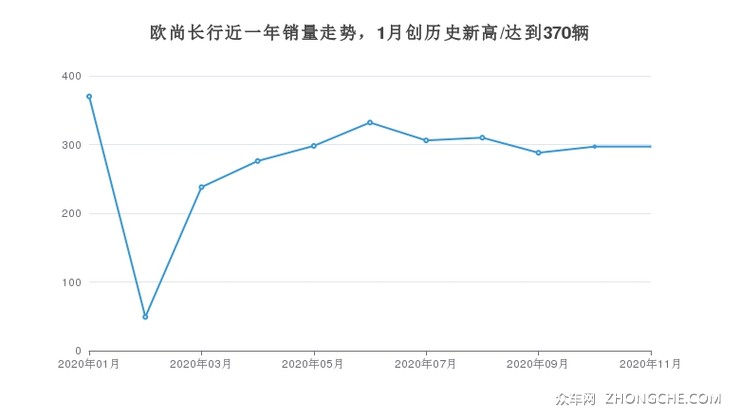 欧尚长行近一年销量走势，1月创历史新高/达到370辆