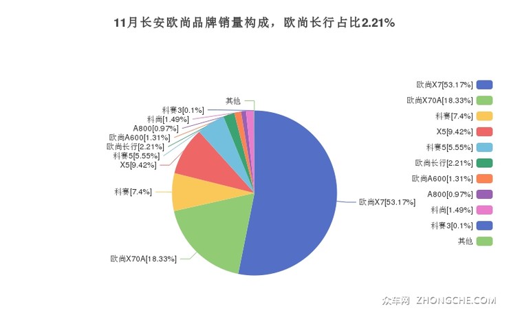 11月长安欧尚品牌销量构成，欧尚长行占比2.21%