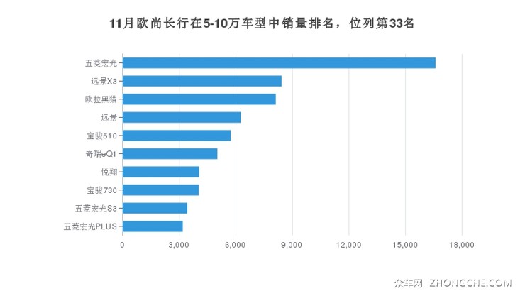 11月欧尚长行在5-10万车型中销量排名，位列第33名