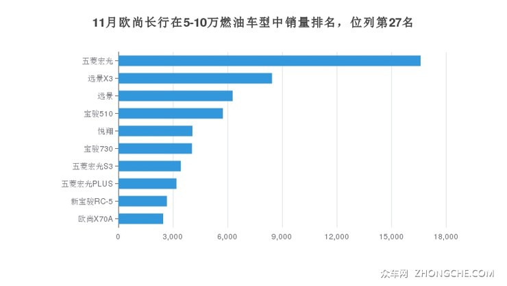 11月欧尚长行在5-10万燃油车型中销量排名，位列第27名