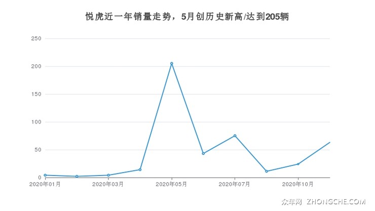 悦虎近一年销量走势，5月创历史新高/达到205辆