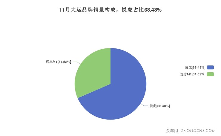 11月大运品牌销量构成，悦虎占比68.48%