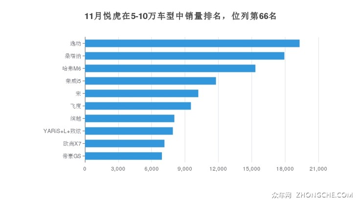 11月悦虎在5-10万车型中销量排名，位列第66名