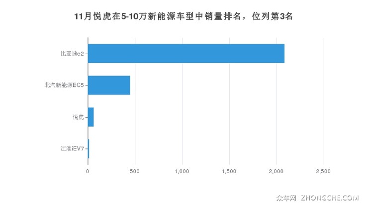 11月悦虎在5-10万新能源车型中销量排名，位列第3名