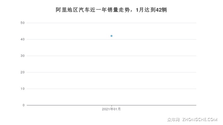 阿里地区汽车近一年销量走势，1月达到42辆