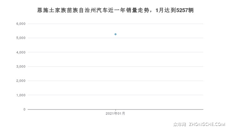 恩施土家族苗族自治州汽车近一年销量走势，1月达到5257辆