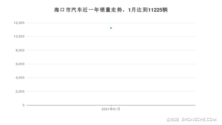 海口市汽车近一年销量走势，1月达到11225辆