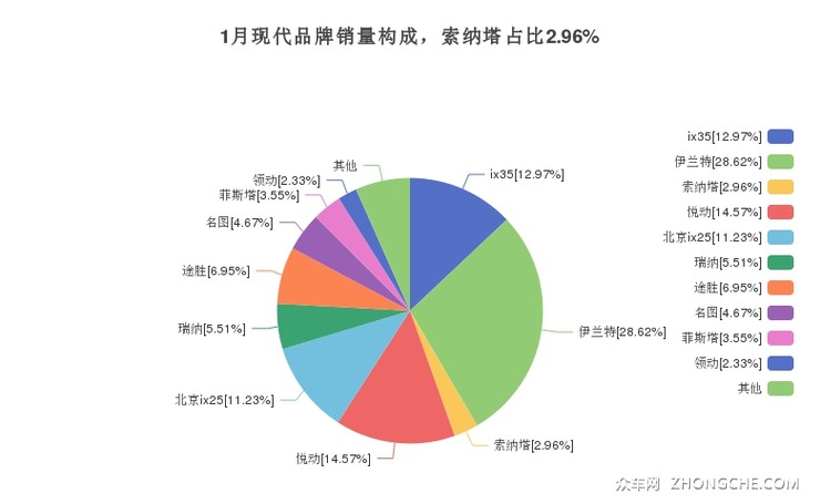 1月现代品牌销量构成，索纳塔占比2.96%