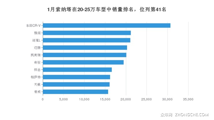 1月索纳塔在20-25万车型中销量排名，位列第41名