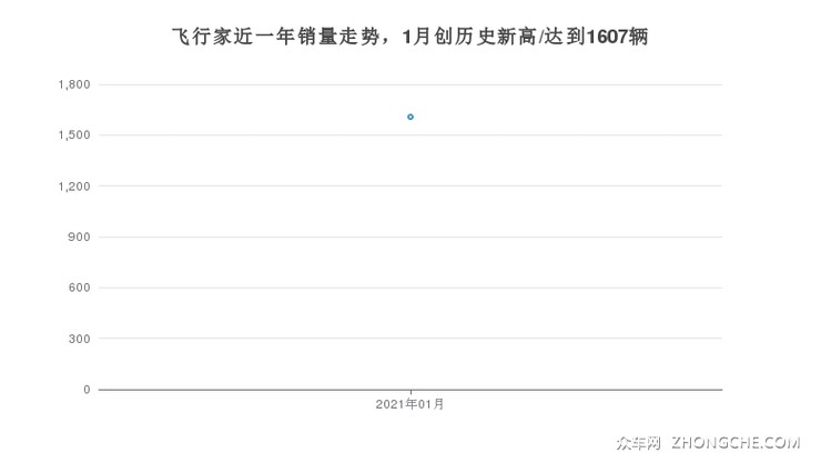 飞行家近一年销量走势，1月创历史新高/达到1607辆