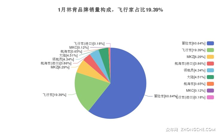 1月林肯品牌销量构成，飞行家占比19.39%
