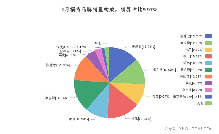 1月福特品牌销量构成，锐界占比9.97%