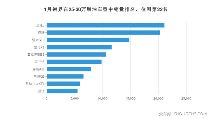 1月锐界在25-30万燃油车型中销量排名，位列第22名