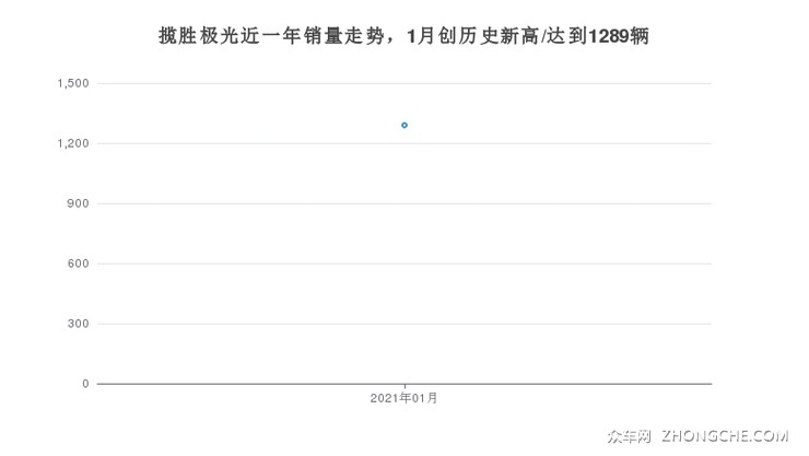 揽胜极光近一年销量走势，1月创历史新高/达到1289辆