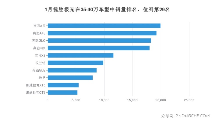 1月揽胜极光在35-40万车型中销量排名，位列第29名