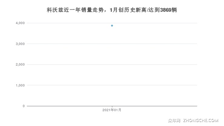 科沃兹近一年销量走势，1月创历史新高/达到3869辆