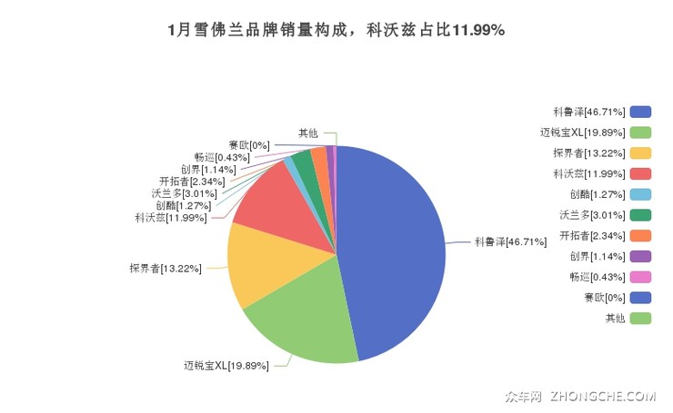 1月雪佛兰品牌销量构成，科沃兹占比11.99%