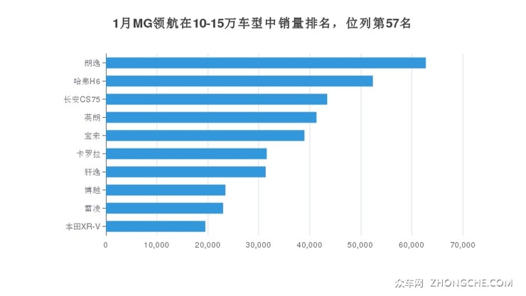 1月MG领航在10-15万车型中销量排名，位列第57名