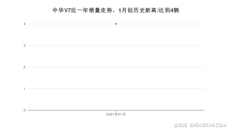 中华V7近一年销量走势，1月创历史新高/达到4辆