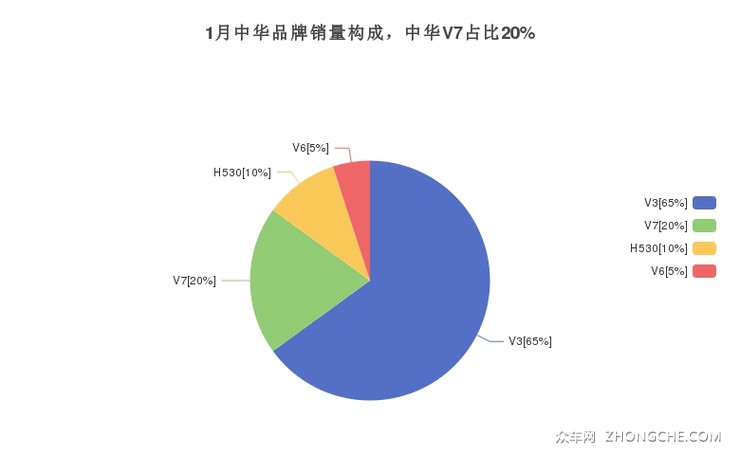 1月中华品牌销量构成，中华V7占比20%