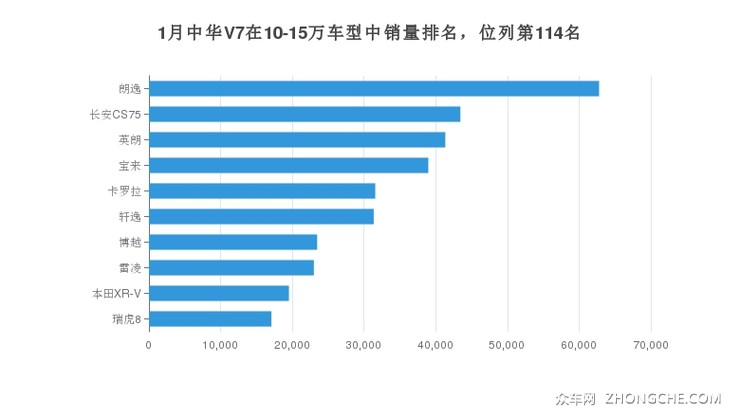 1月中华V7在10-15万车型中销量排名，位列第114名