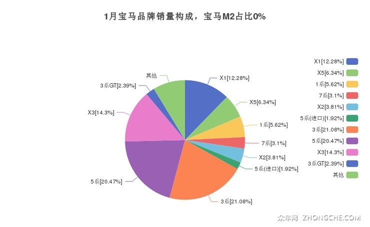 1月宝马品牌销量构成，宝马M2占比0%