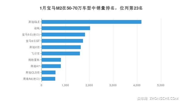 1月宝马M2在50-70万车型中销量排名，位列第23名