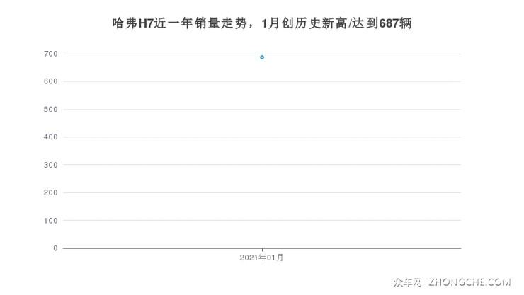 哈弗H7近一年销量走势，1月创历史新高/达到687辆