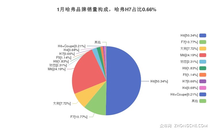 1月哈弗品牌销量构成，哈弗H7占比0.66%