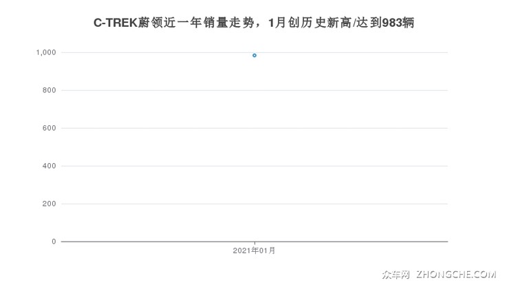 C-TREK蔚领近一年销量走势，1月创历史新高/达到983辆