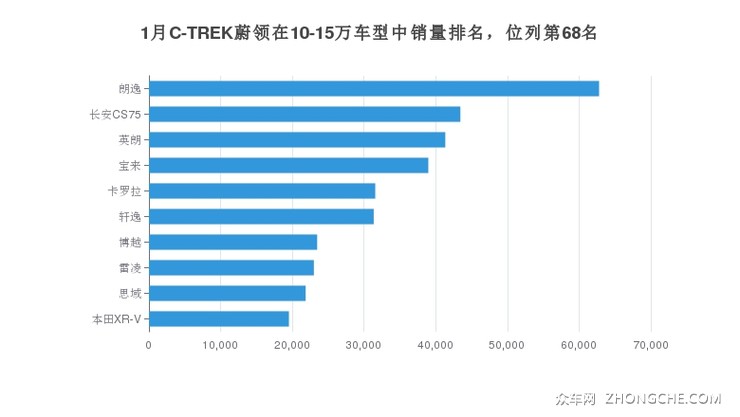1月C-TREK蔚领在10-15万车型中销量排名，位列第68名