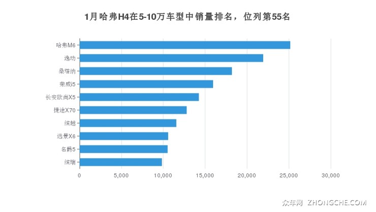 1月哈弗H4在5-10万车型中销量排名，位列第55名