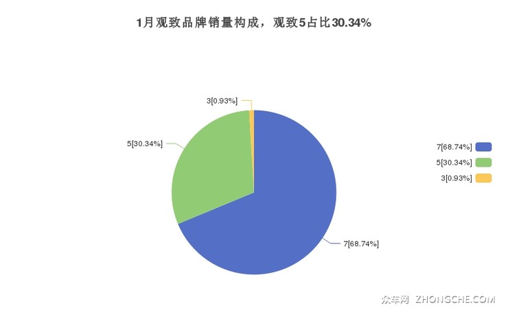 1月观致品牌销量构成，观致5占比30.34%