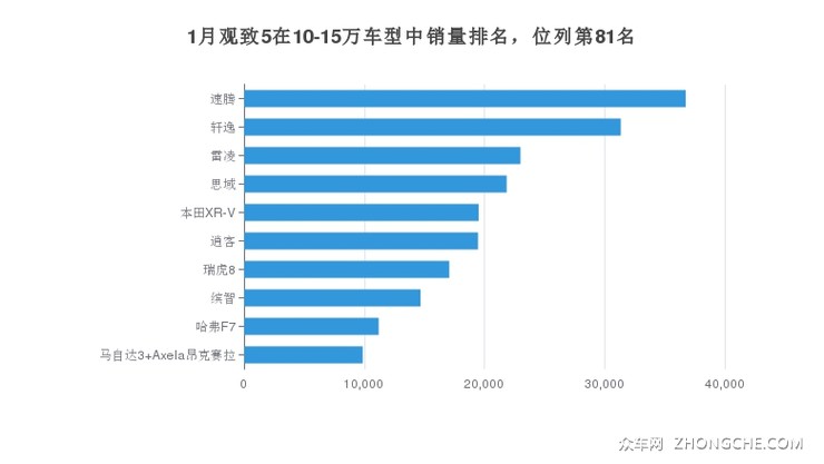 1月观致5在10-15万车型中销量排名，位列第81名