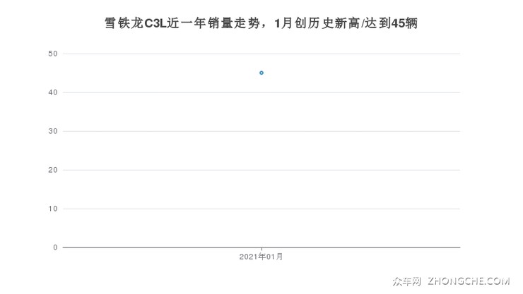 雪铁龙C3L近一年销量走势，1月创历史新高/达到45辆