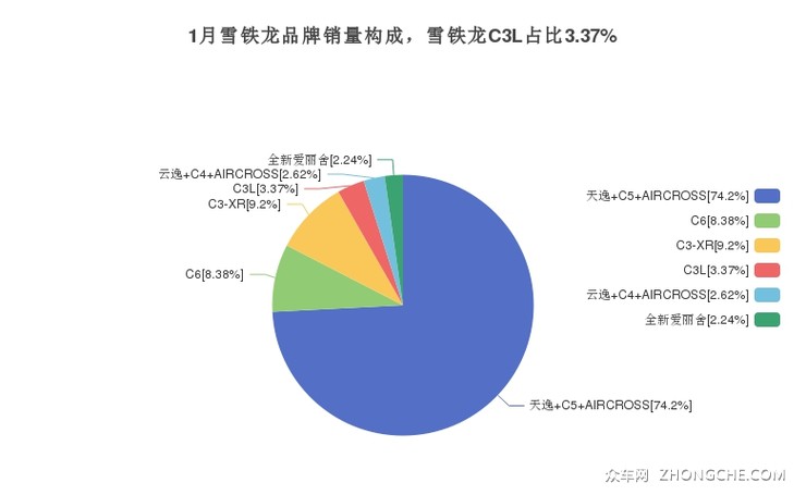 1月雪铁龙品牌销量构成，雪铁龙C3L占比3.37%