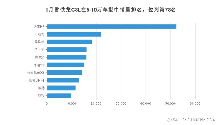 1月雪铁龙C3L在5-10万车型中销量排名，位列第78名