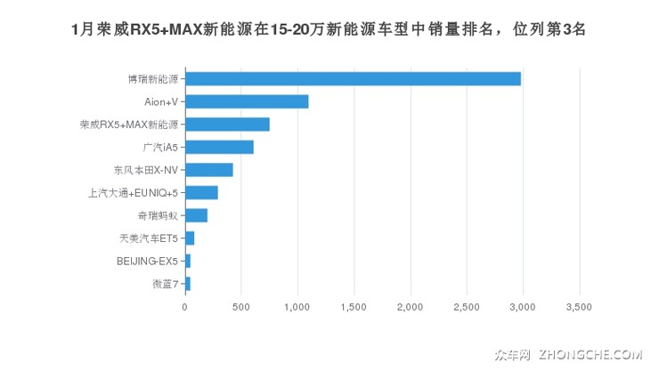 1月荣威RX5 MAX新能源在15-20万新能源车型中销量排名，位列第3名