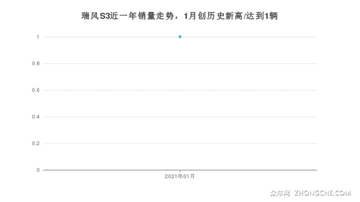 瑞风S3近一年销量走势，1月创历史新高/达到1辆
