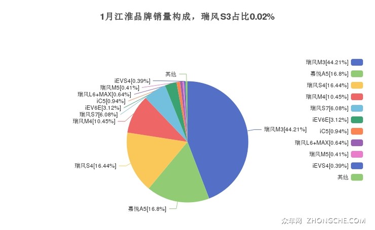 1月江淮品牌销量构成，瑞风S3占比0.02%