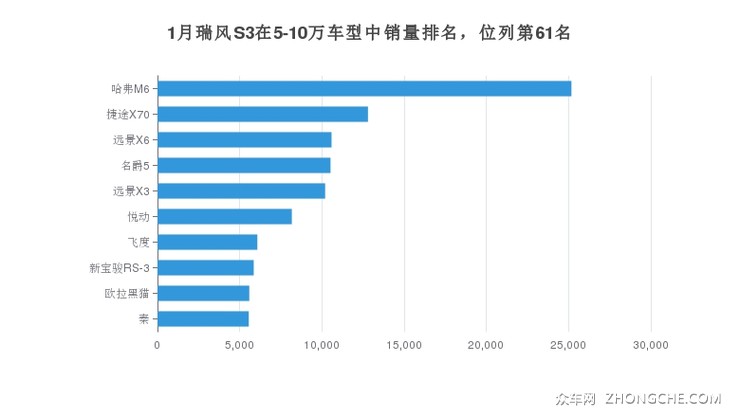 1月瑞风S3在5-10万车型中销量排名，位列第61名