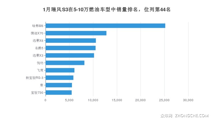 1月瑞风S3在5-10万燃油车型中销量排名，位列第44名