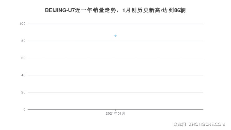 BEIJING-U7近一年销量走势，1月创历史新高/达到86辆