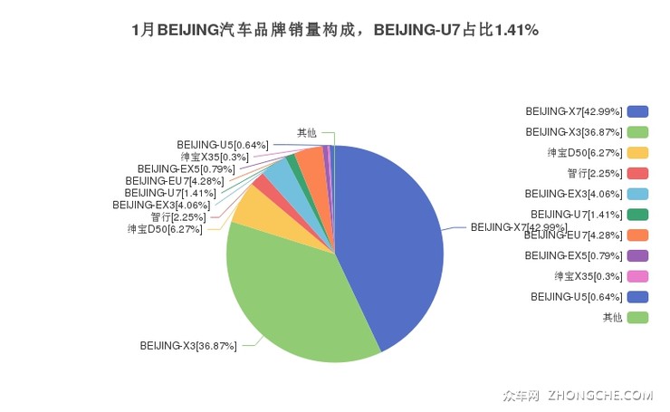 1月BEIJING汽车品牌销量构成，BEIJING-U7占比1.41%