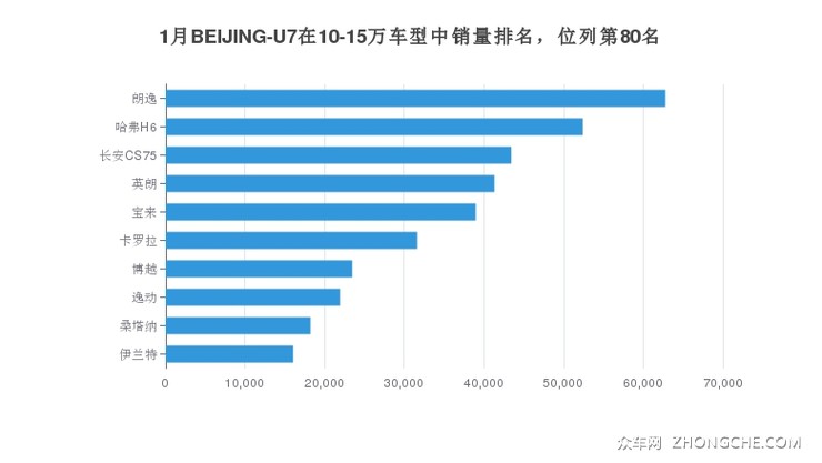 1月BEIJING-U7在10-15万车型中销量排名，位列第80名