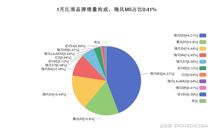 1月江淮品牌销量构成，瑞风M5占比0.41%