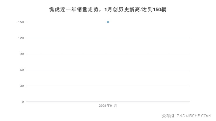 悦虎近一年销量走势，1月创历史新高/达到150辆