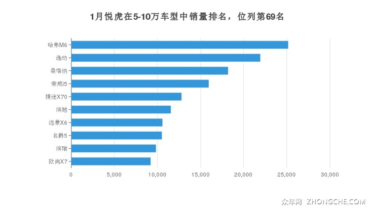 1月悦虎在5-10万车型中销量排名，位列第69名