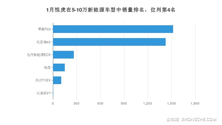 1月悦虎在5-10万新能源车型中销量排名，位列第4名