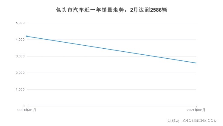 包头市汽车近一年销量走势，2月达到2586辆